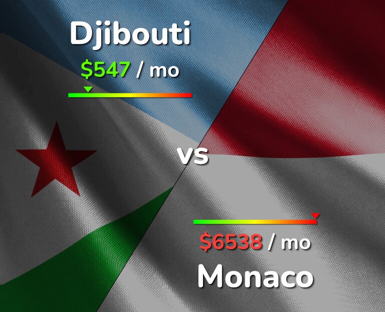 Cost of living in Djibouti vs Monaco infographic