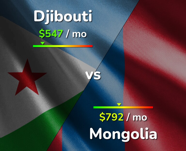 Cost of living in Djibouti vs Mongolia infographic