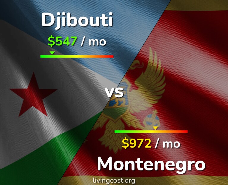 Cost of living in Djibouti vs Montenegro infographic
