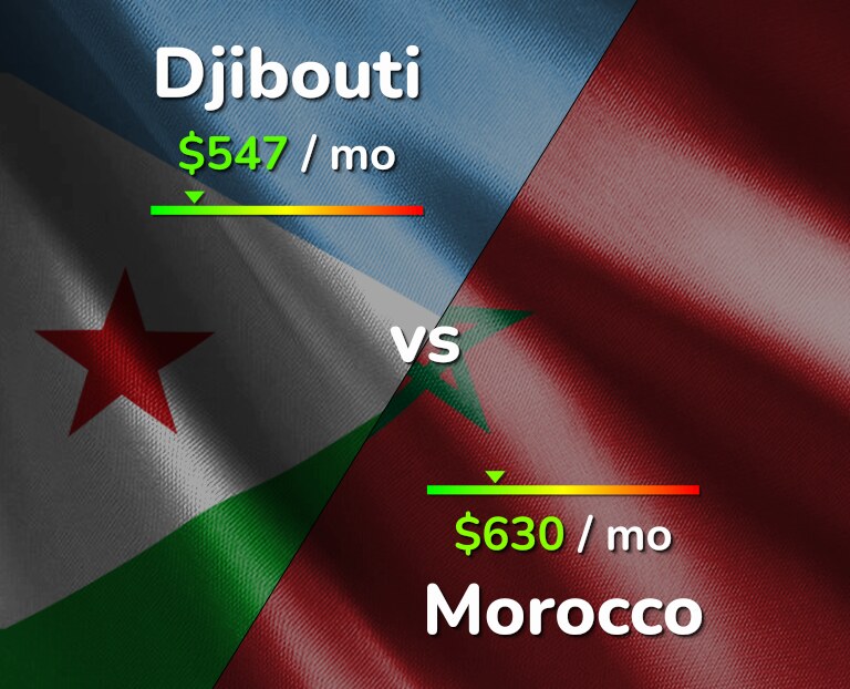 Cost of living in Djibouti vs Morocco infographic