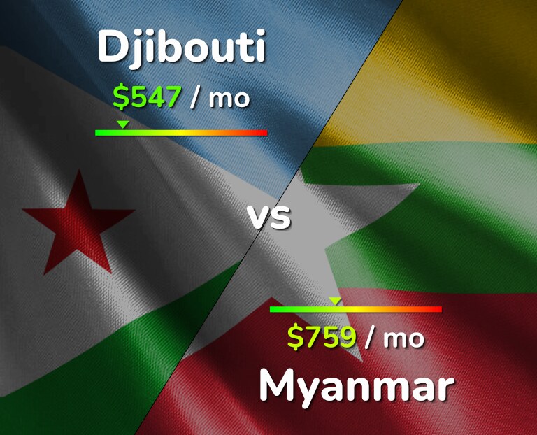 Cost of living in Djibouti vs Myanmar infographic