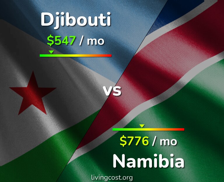 Cost of living in Djibouti vs Namibia infographic