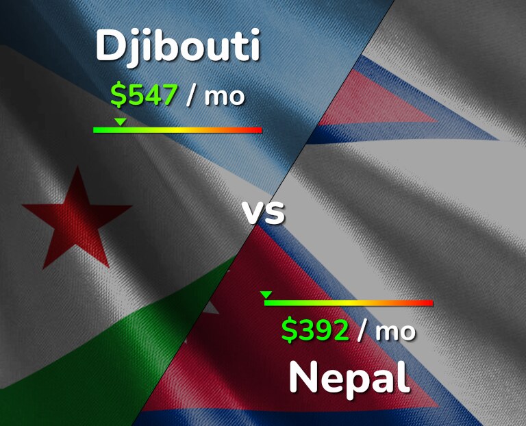 Cost of living in Djibouti vs Nepal infographic
