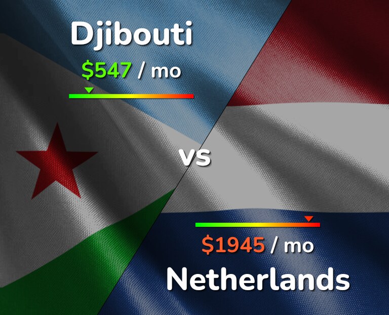 Cost of living in Djibouti vs Netherlands infographic