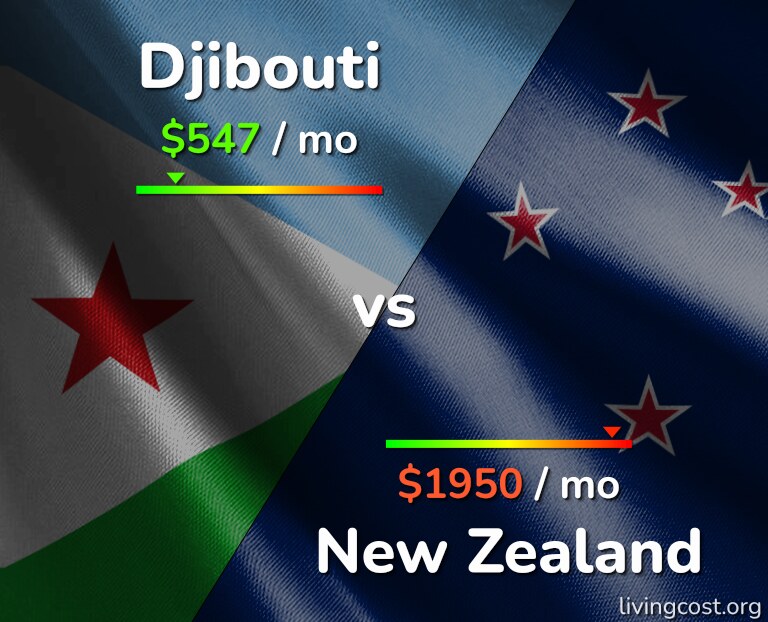 Cost of living in Djibouti vs New Zealand infographic