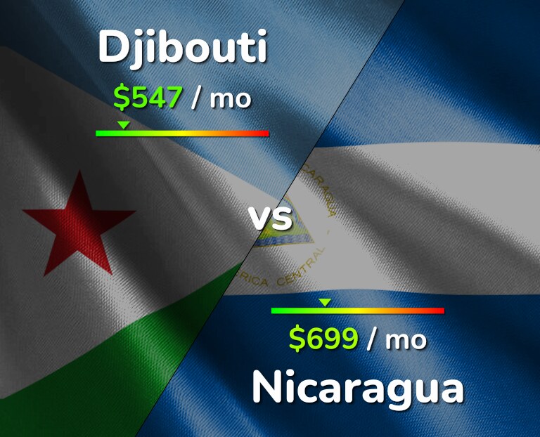 Cost of living in Djibouti vs Nicaragua infographic