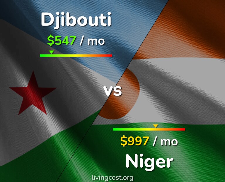 Cost of living in Djibouti vs Niger infographic