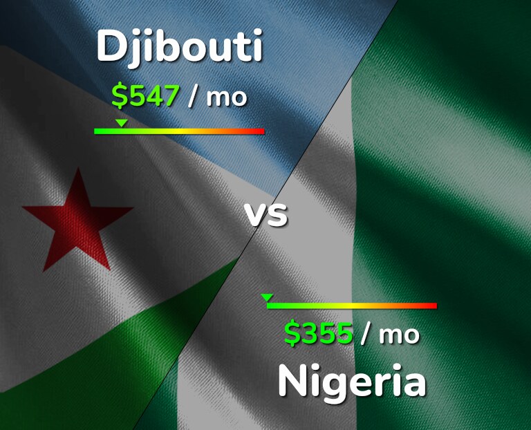 Cost of living in Djibouti vs Nigeria infographic