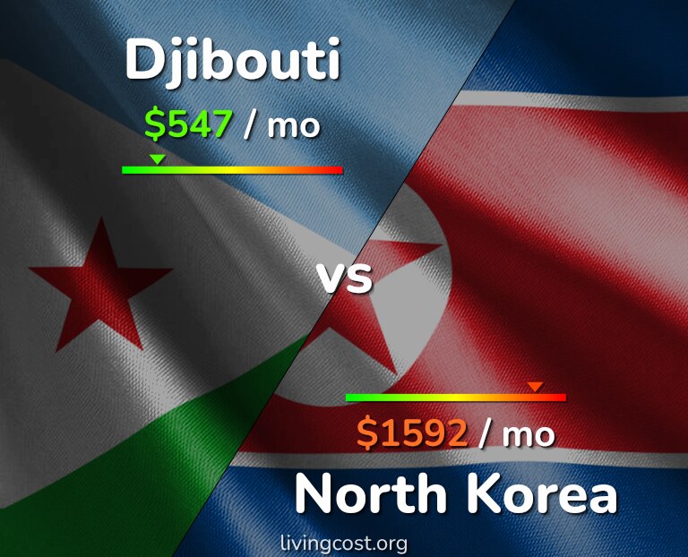 Cost of living in Djibouti vs North Korea infographic