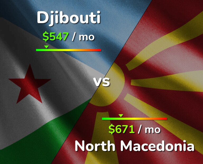 Cost of living in Djibouti vs North Macedonia infographic
