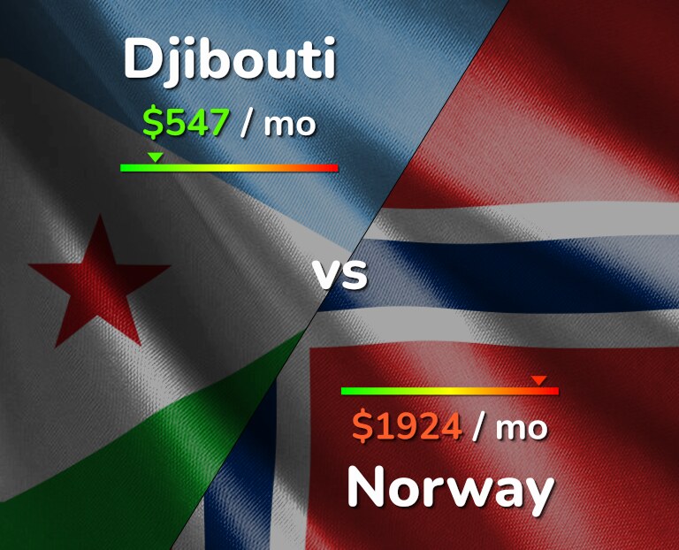 Cost of living in Djibouti vs Norway infographic