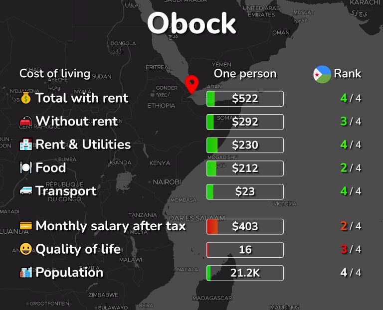Cost of living in Obock infographic