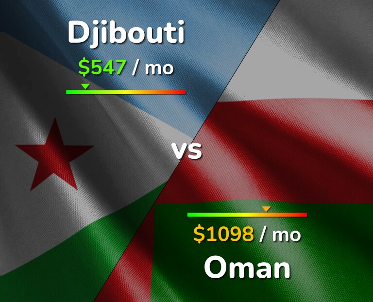 Cost of living in Djibouti vs Oman infographic