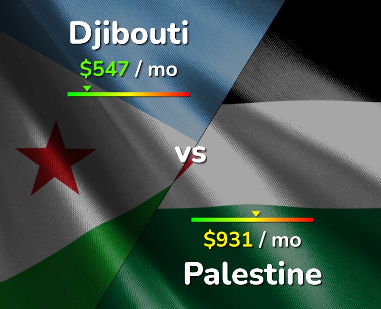 Cost of living in Djibouti vs Palestine infographic