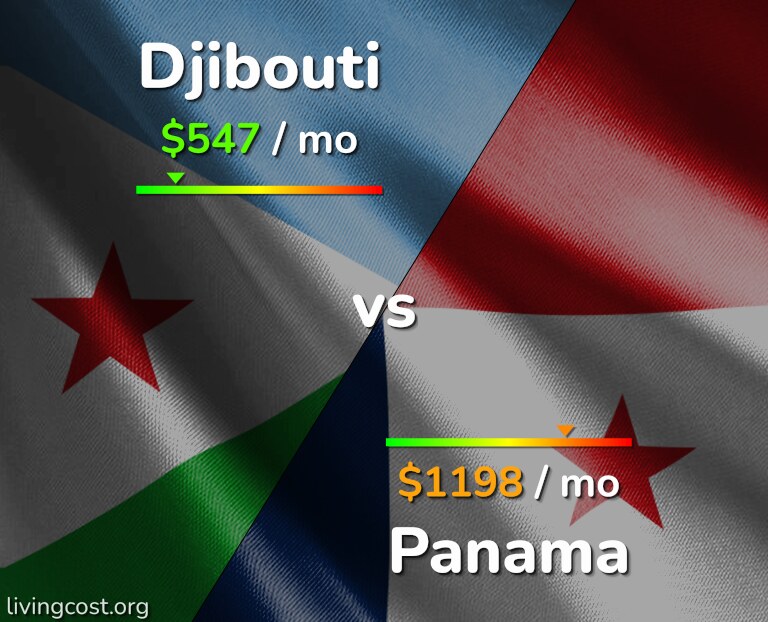 Cost of living in Djibouti vs Panama infographic