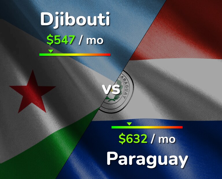 Cost of living in Djibouti vs Paraguay infographic