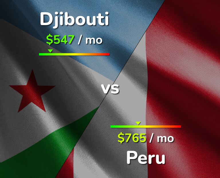 Cost of living in Djibouti vs Peru infographic
