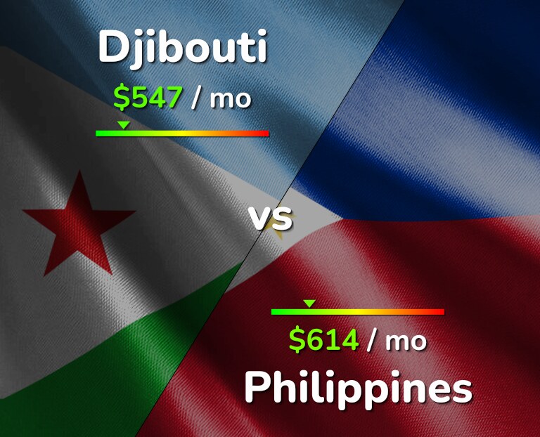Cost of living in Djibouti vs Philippines infographic