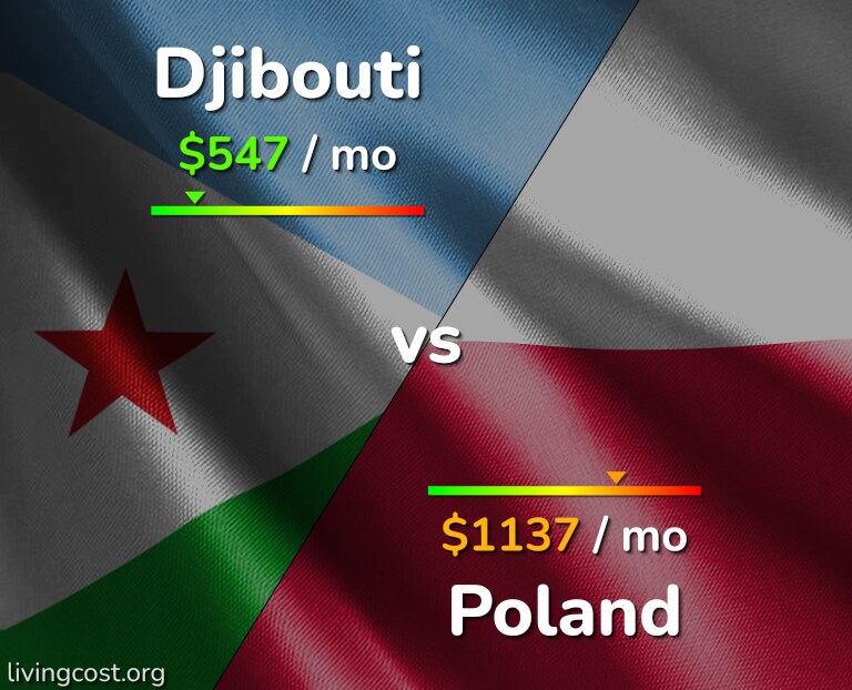 Cost of living in Djibouti vs Poland infographic