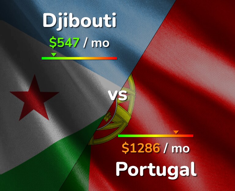 Cost of living in Djibouti vs Portugal infographic