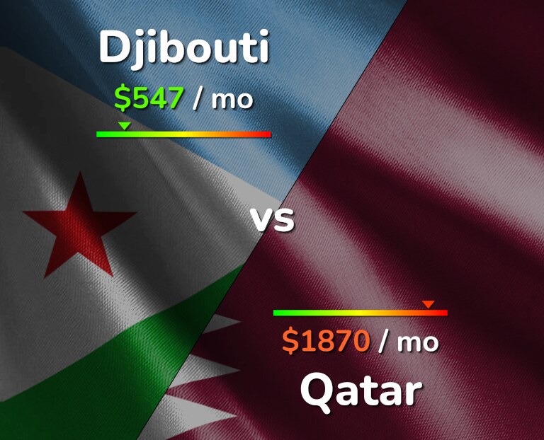 Cost of living in Djibouti vs Qatar infographic