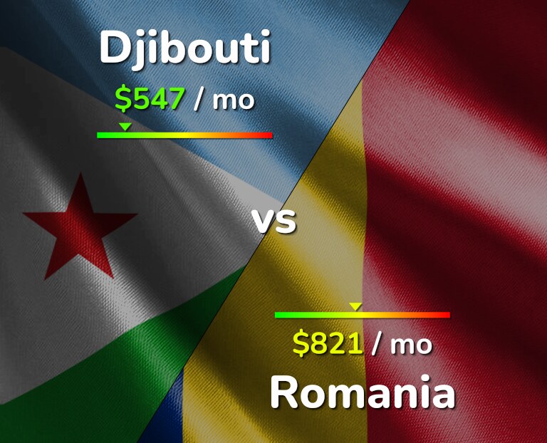 Cost of living in Djibouti vs Romania infographic