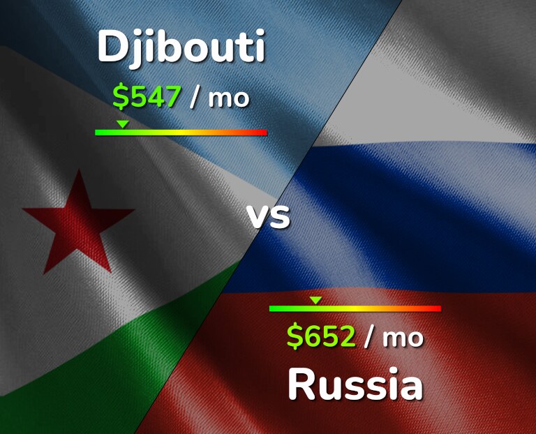 Cost of living in Djibouti vs Russia infographic