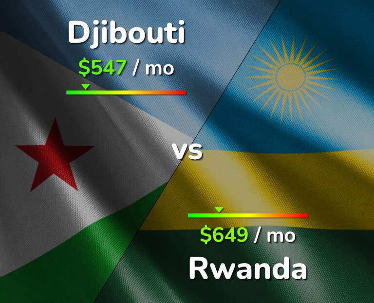 Cost of living in Djibouti vs Rwanda infographic