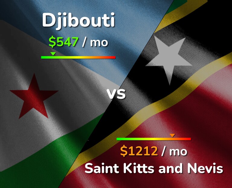Cost of living in Djibouti vs Saint Kitts and Nevis infographic