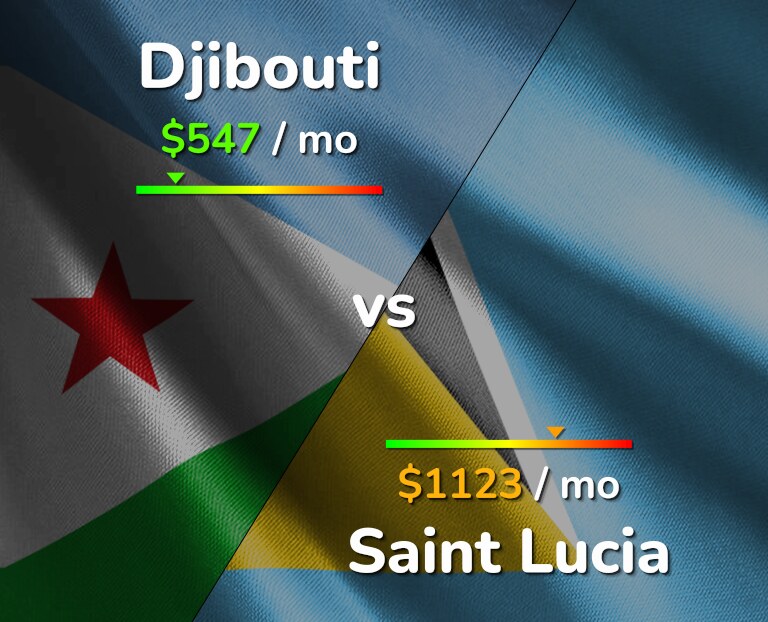 Cost of living in Djibouti vs Saint Lucia infographic