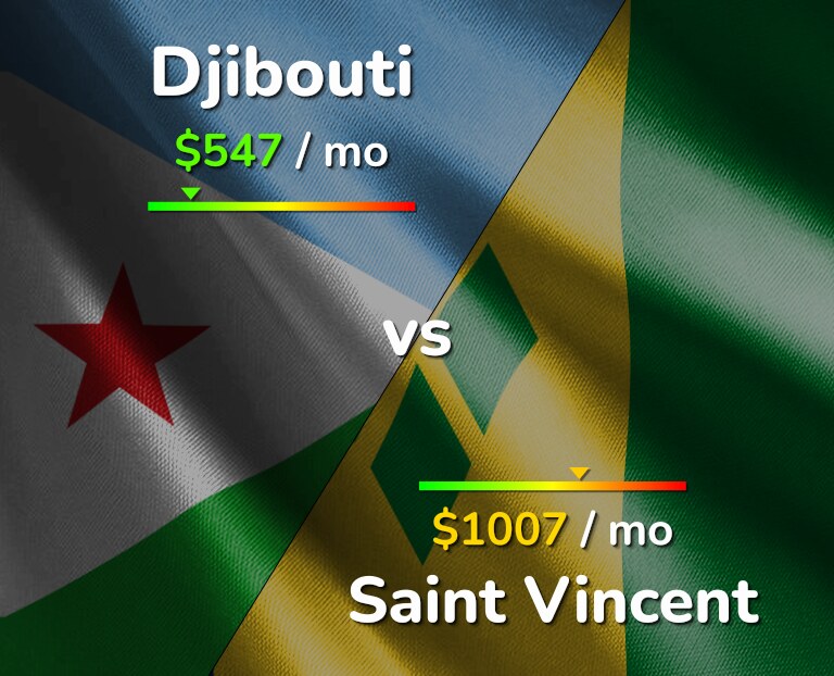 Cost of living in Djibouti vs Saint Vincent infographic