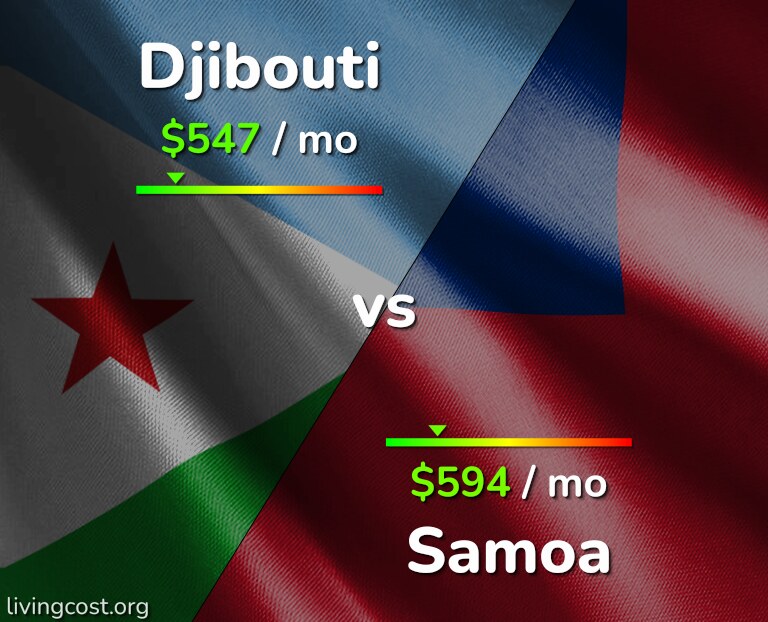 Cost of living in Djibouti vs Samoa infographic
