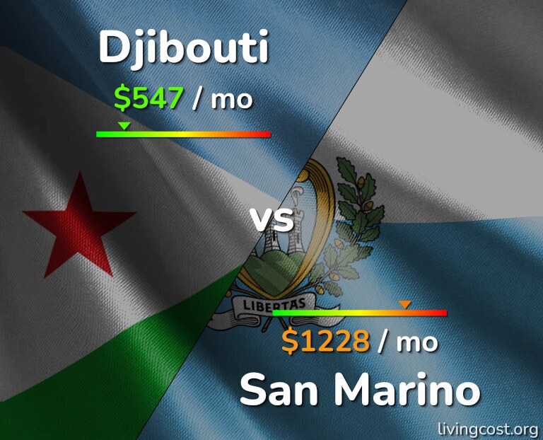 Cost of living in Djibouti vs San Marino infographic