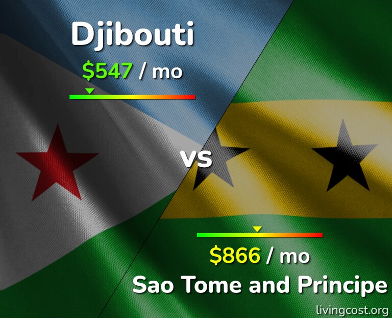 Cost of living in Djibouti vs Sao Tome and Principe infographic