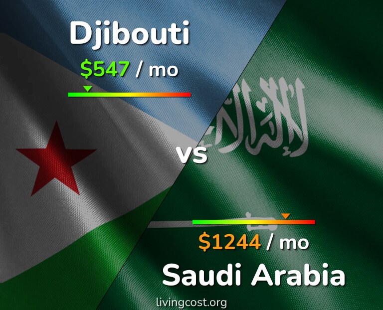 Cost of living in Djibouti vs Saudi Arabia infographic