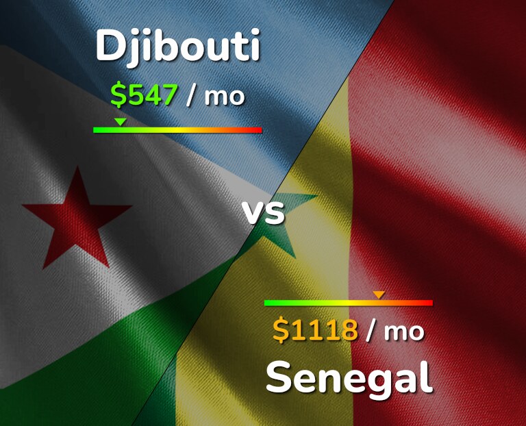 Cost of living in Djibouti vs Senegal infographic