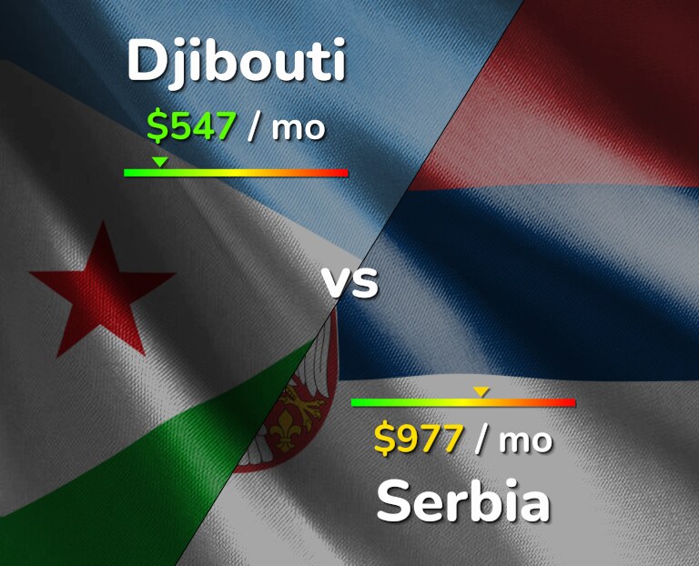 Cost of living in Djibouti vs Serbia infographic