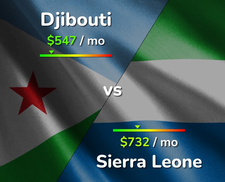 Cost of living in Djibouti vs Sierra Leone infographic