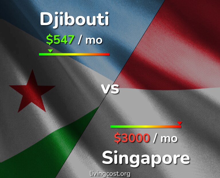 Cost of living in Djibouti vs Singapore infographic
