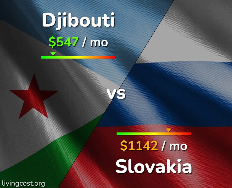 Cost of living in Djibouti vs Slovakia infographic