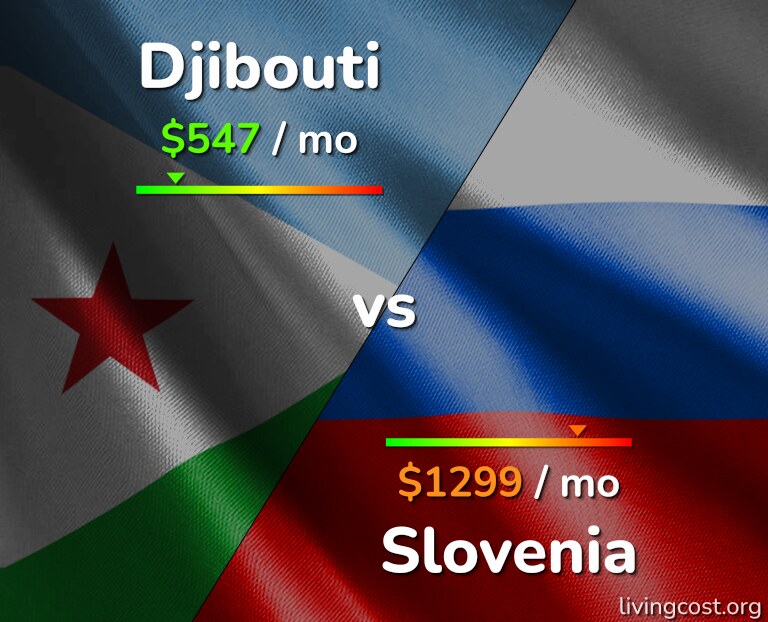 Cost of living in Djibouti vs Slovenia infographic