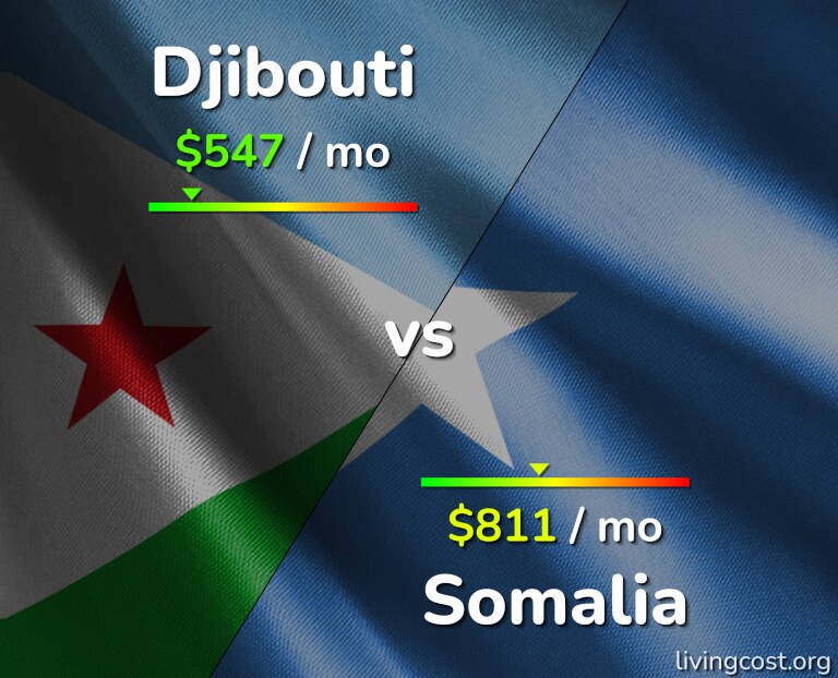 Cost of living in Djibouti vs Somalia infographic