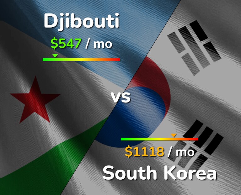Cost of living in Djibouti vs South Korea infographic