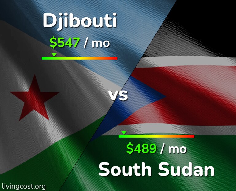 Cost of living in Djibouti vs South Sudan infographic