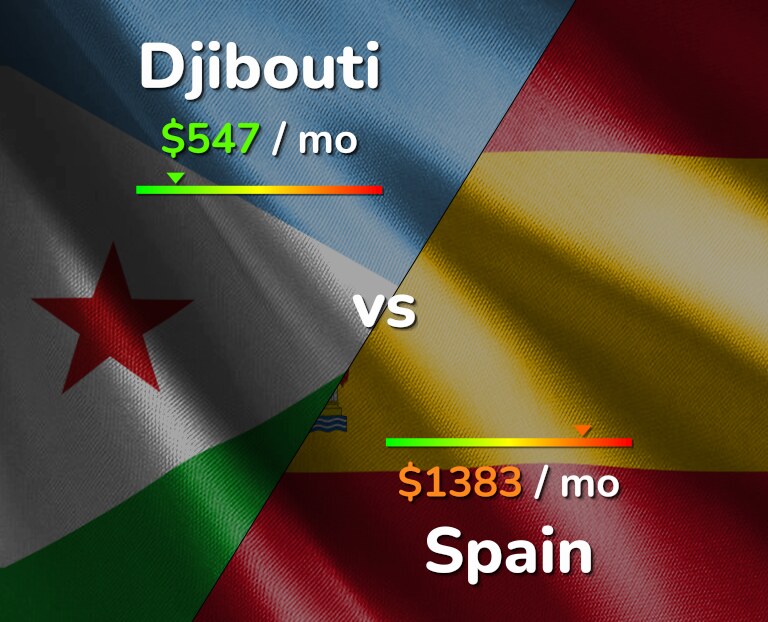 Cost of living in Djibouti vs Spain infographic