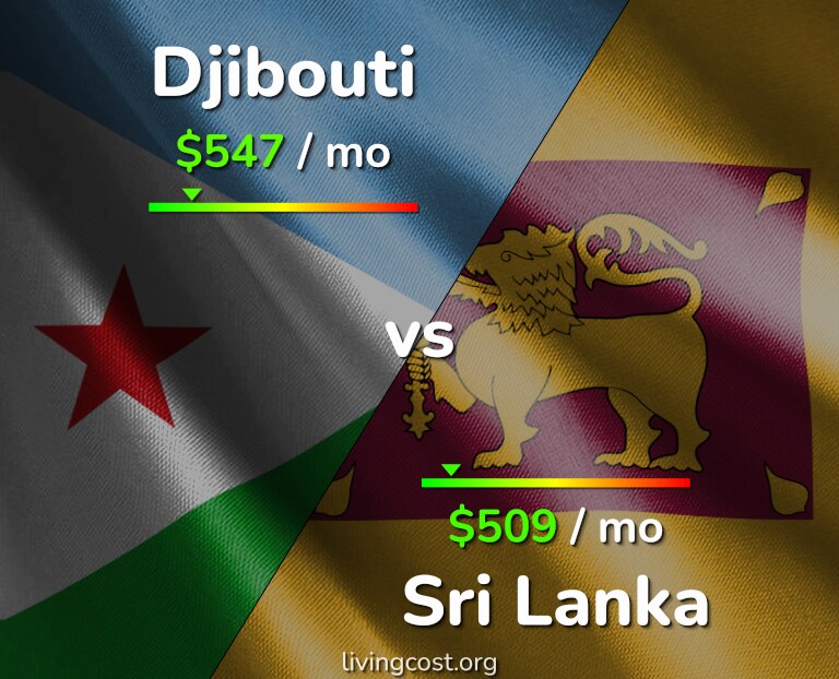 Cost of living in Djibouti vs Sri Lanka infographic
