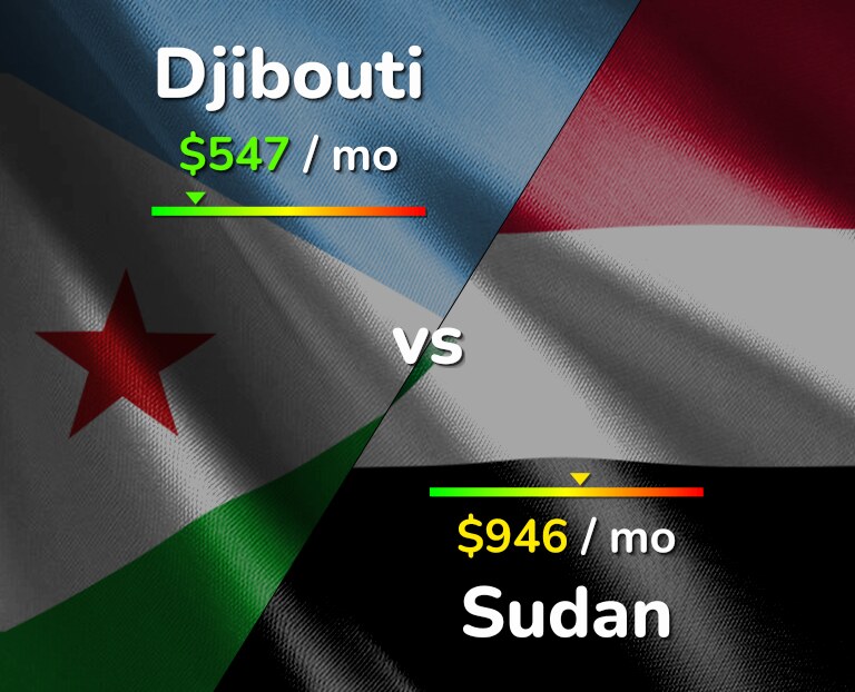 Cost of living in Djibouti vs Sudan infographic