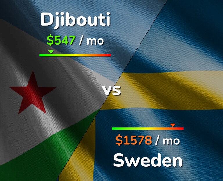 Cost of living in Djibouti vs Sweden infographic