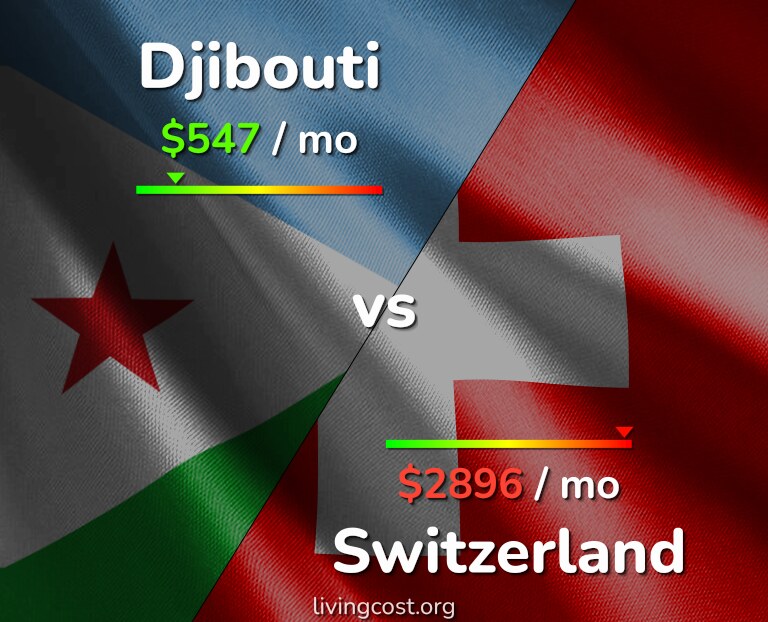 Cost of living in Djibouti vs Switzerland infographic