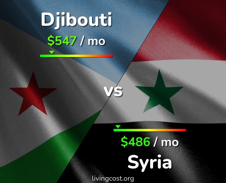 Cost of living in Djibouti vs Syria infographic